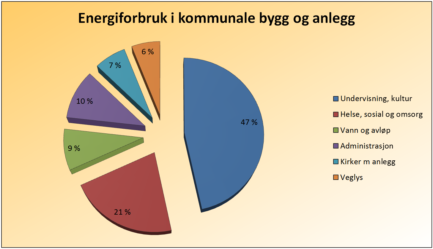 4.3.5 Utbredelse av vannbåren varme Anlegg for vannbåren varme er svært lite utbredt i Hamarøy kommune.