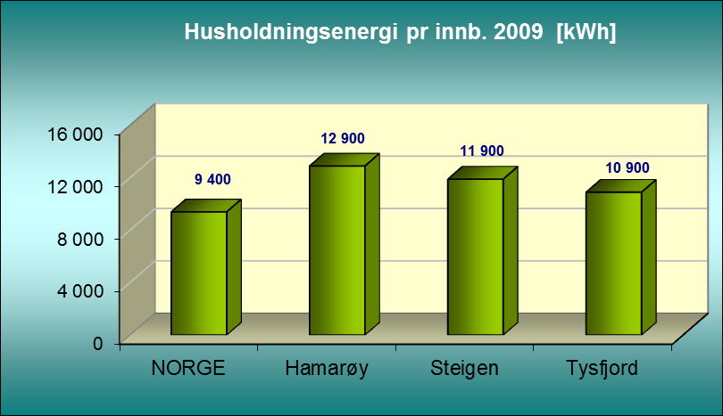 4.5 Energisammenligning mellom kommunene Hamarøy, Steigen og Tysfjord NVE (Norges vassdrag- og energidirektorat) mener det kan være interessant å sammenligne energibrukstallene i flere kommuner.