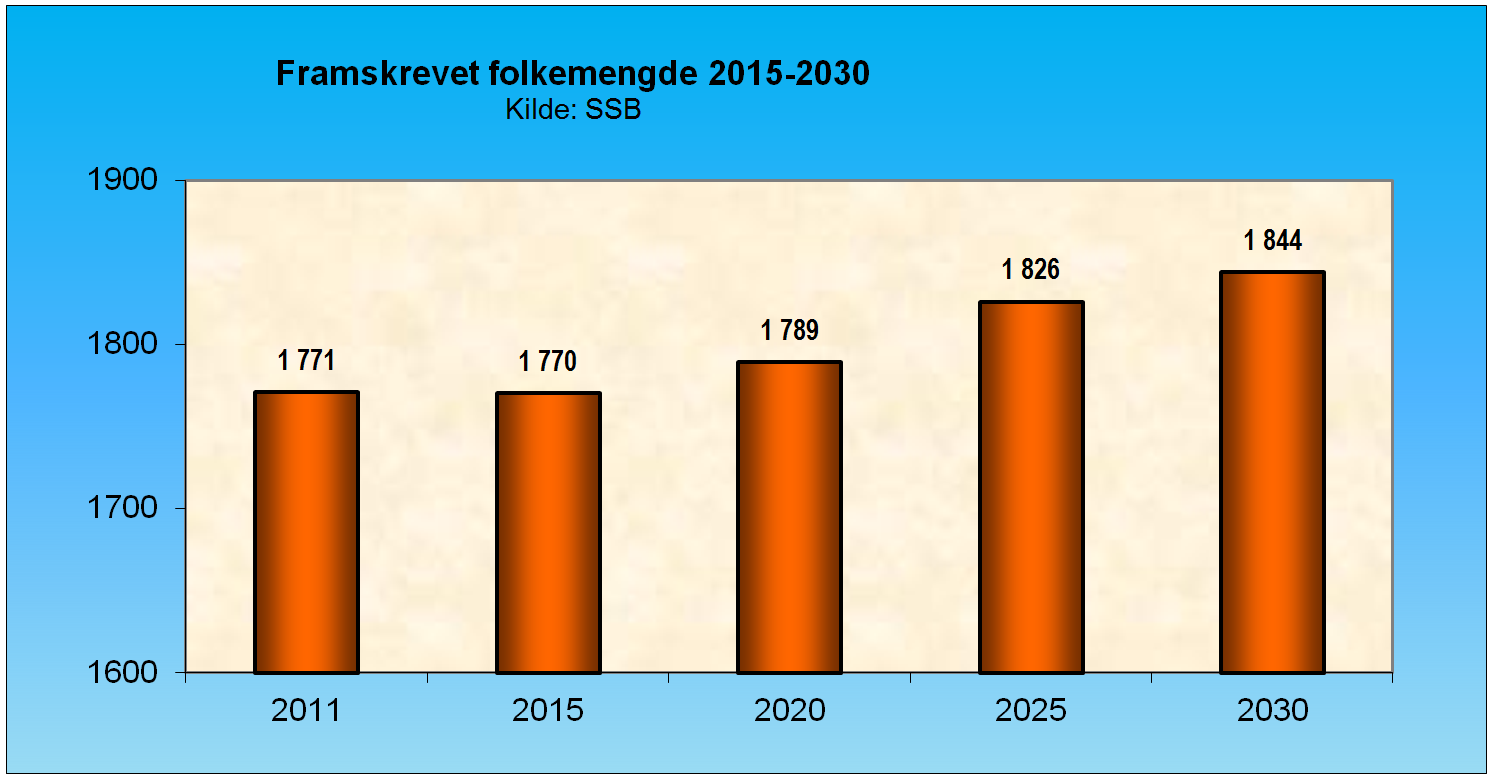 3.2.2 Framskrevet folkemengde I følge SSBs framskriving av folkemengden i Hamarøy fra 2012 til 2030 vil innbyggertallet gå opp fra 1783 i 2012 til 1844 i 2030.