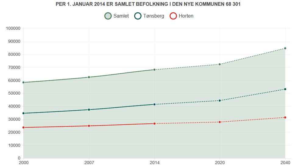 Befolkningsgrunnlag Horten + Tønsberg Samlet befolkning i en kommune bestående av Horten, Tønsberg, Nøtterøy og Tjøme vil ha et befolkningsgrunnlag på 68 301 innbygger per 1. januar 2014.