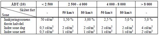 til luminansen i de ulike sonene, uttrykt som minste midlere luminans om dagen i % av adaptasjonsluminansen (L 1 ) eller som cd/m 2.