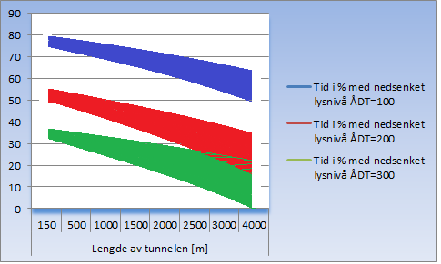 Figur 5.2 Tid med unødvendig belysning i tunneler over et døgn oppgitt i % (dimensjonerende fartsgrense 80 km/h). Med tanke på å bruke momentan dimming er det helt klart LED som egnes seg best.