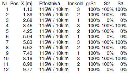 Figur 6.6 Luminansverdi i hele tunnel ved nattbelysning [1,2 cd/m 2 ]. Selv om figurene viser luminansverdier i innkjøringssone, gjelder figur 6.5 for indre sone og 6.6 for hele tunnelen.