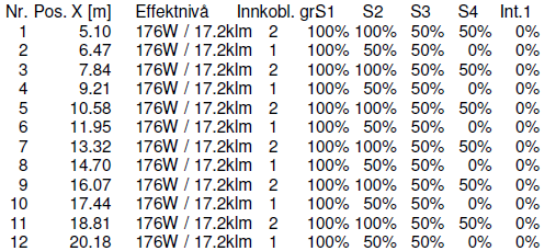 Tabell 6.6 viser et utklipp for de første 12 armaturene i innkjøringssonen og hvilke armaturgrupper er slått på/av ved ulike luminansnivåer for dagsbelysning. Komplett liste finnes i vedlegg 3.