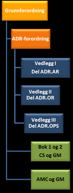 III. Regelstruktur 7. Den følgende figuren gir en oversikt over vedleggene til den fremtidige flyplassforordningen: Figur 1: Vedlegg til flyplassforordningen IV. Høring 8.