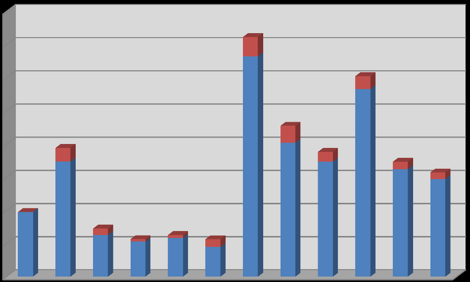 Figur 3-4 Sammenligning av tungmetallutslipp i perioden 2002-2013.