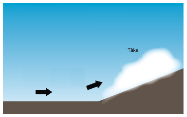 1030 METEOROLOGI TÅKE Orografisk tåke/fjelltåke (Upslope fog): Dannes fra kjølingen av stigende luft langs en oppoverbakke.