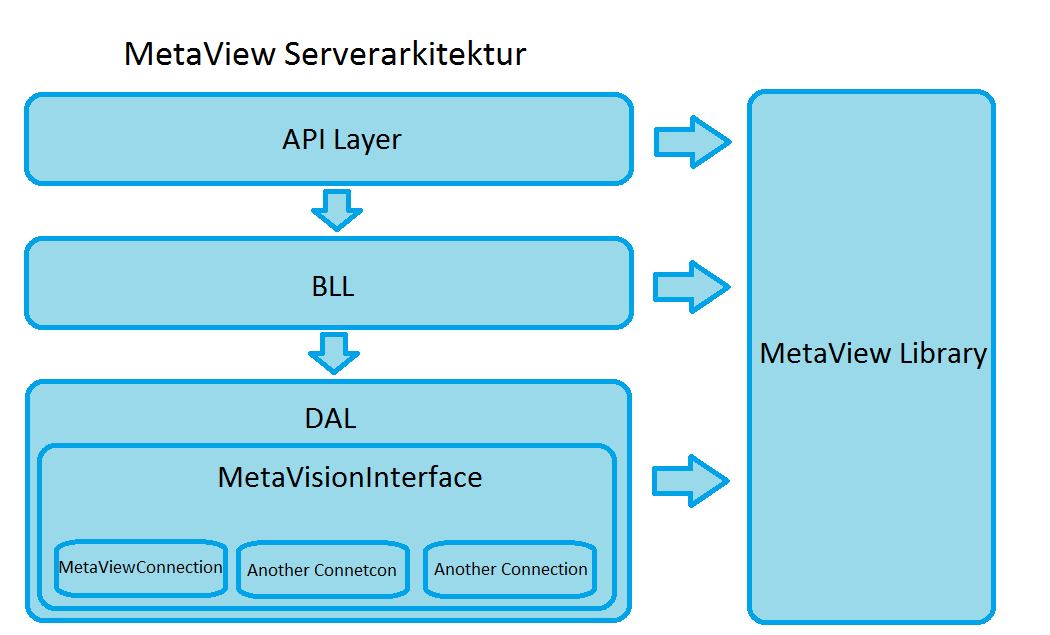 7.1 SERVERARKITEKTUR Serveren er lagdelt i tre lag, API-lager, BLL, DAL. Denne lagdelingen gjør slik at API laget ikke trenger å vite hvilket system den henter data fra.