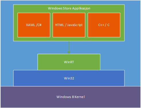 Figur 3.9, Illustrerer sammenheng mellom Windows Store og Windows Kernel. Figur 3.