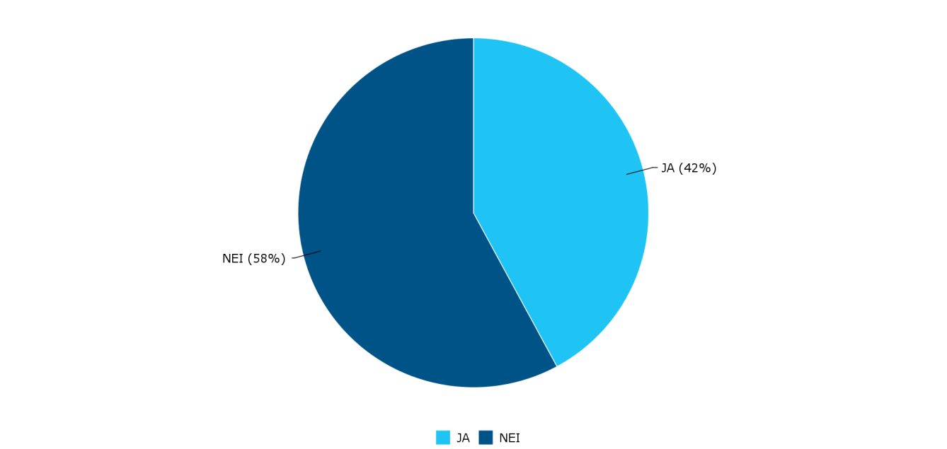 Del 1: Stipendiater Undersøkelsen 1. Fakultettilhørighet Svarprosenten blant stipendiatene er på 43% av dem undersøkelsen er distribuert til (totalt 88).