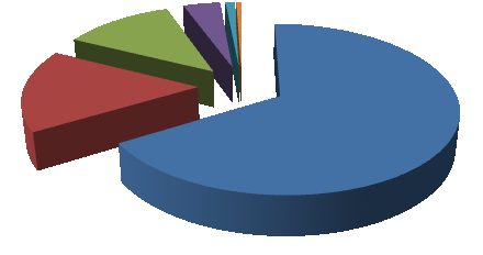 3. INVESTERINGSBUDSJETT 2012-2015 3.1. Innleiing Økonomiutvalet sitt forslag til investeringsbudsjett i perioden 2012-2015 utgjer 449 mill., inkl. VA-sektoren.