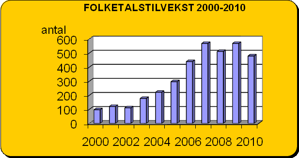 6. GRUNNLAG OG PREMISSAR FOR BUDSJETTET OG HANDLINGSPLANEN 6.1. FOLKETALSUTVIKLINGA Folketalet i Klepp var 17 397 pr 01.01.2011. Folketalet auka med 479 personar i 2010.