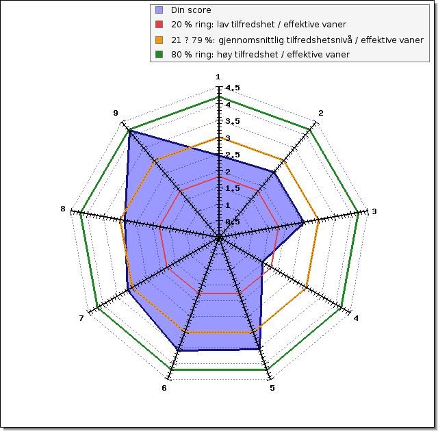 Seksjon En -Dine ni PWP dimensjoner Forklaring: Dess lengre du er unna senteret for hver av de ni velværedimensjonene dess mer tilfreds er du og/eller dess bedre vaner har du utviklet i forhold til