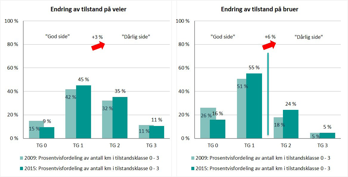 Sammendrag Veiene er del av den infrastrukturen som utgjør selve ryggraden i dagens samfunn. Standarden på veinettet gjør en forskjell på fremkommelighet og trygg ferdsel.