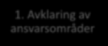 Samarbeidsavtaler helhetlige pasientforløp 1. Avklaring av ansvarsområder 2. Pasienter med behov for koordinerte tjenester 3. og 5. Innleggelse og utskrivning 4. Kommunalt døgnbasert øhjelpstilbud 12.