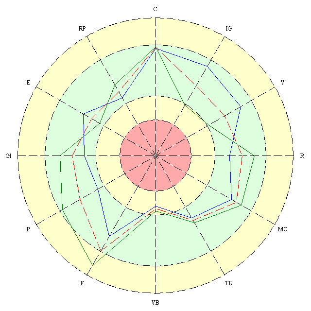 Fig. 4. Før bruk av Aires Defender ble det observert uttalt asymmetri mellom runddiagrammene på grunn av depresjon av enkelte meridianer og aktivering av andre meridianer.