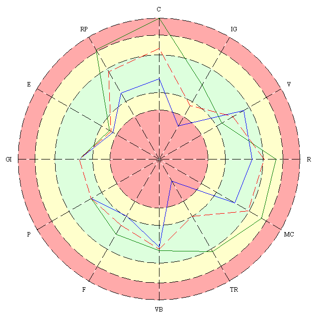 Runddiagrammer for den undersøkte i begynnelsen av en arbeidsdag (før bruk av Aires