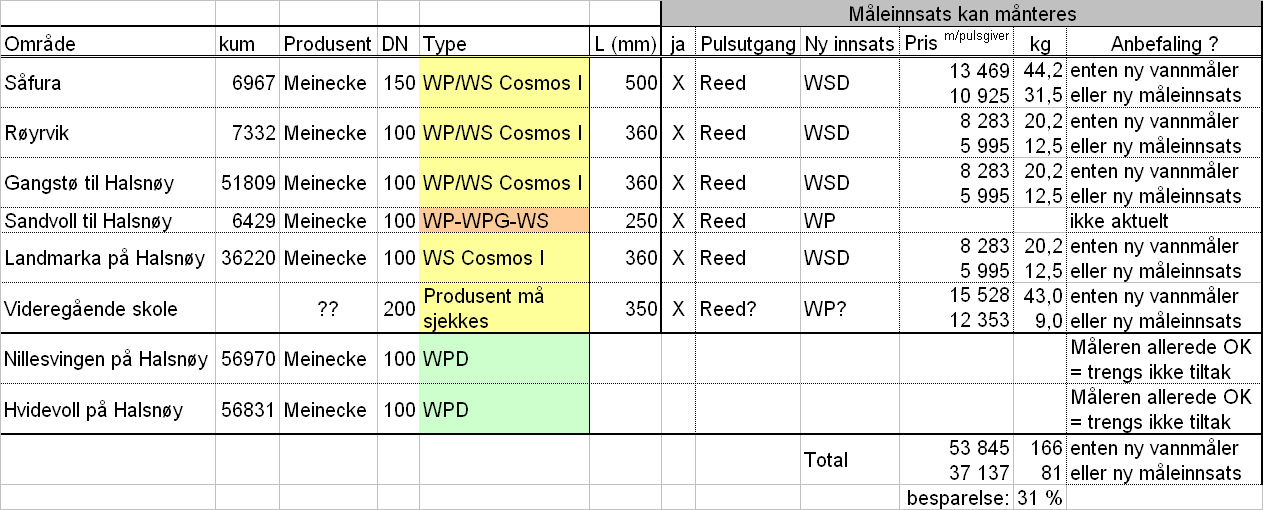 Hordalekk del 1 Vurdering / anbefaling Kvinnherad oppgradering av eksist. Woltmann VM: De fleste målerinnsats for ulike typer av Meinecke sine Woltmannmålere er fortsatt tilgjengelig på markedet.