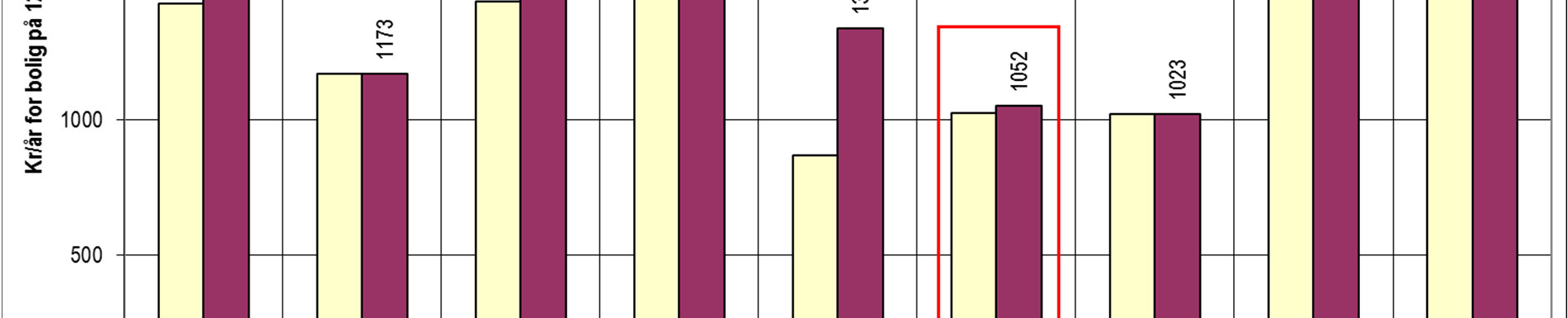 Kommunedelplan vann - kortversjon 5 2.8 Økonomi og gebyrnivå Kristiansand kommune har i 2011 et vanngebyr på kr. 5,27 eks mva pr m 3 målt mengde 2. En abonnent med 120 m 2 bolig betaler pr.