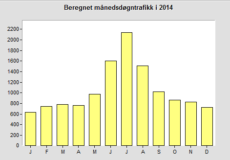 Figuren under viser månedsdøgntrafikken i tellepunktet Fjøsdalen mellom Leknes og Moskenes.