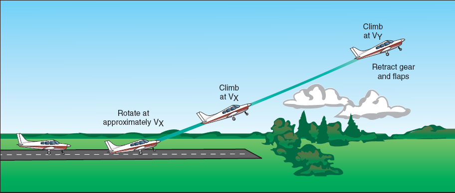 SHORT-FIELD TAKEOFF AND CLIMB 1. Before takeoff check - Complete 2. Takeoff clearance - As required 3. Wing flap position 4. Brakes - Hold 5. Full power - Apply smoothly 6.