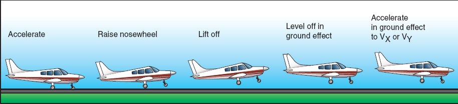 SOFT-FIELD TAKEOFF AND CLIMB 1. Before takeoff check - Complete 2. Takeoff clearance - As required 3. Wing flap position 4. Full power - Advance smoothly as aircraft is aligned 5.