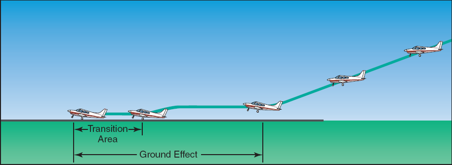 SOFT-FIELD APPROACH AND LANDING Pattern Altitude: Airspeed: 1. Before landing check - Complete 2. Power - Idle, or RPM 3. Flaps (as speed permits) - Full 4.