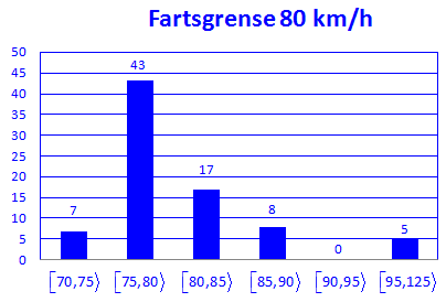 b) Hvor mange prosent av bilførerne kjører 10 % eller mer over fartsgrensen i hver av de to kontrollene? 50-sonen: Ca.