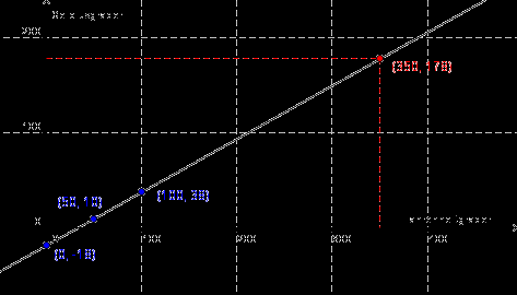 Bruk gradestokken til høyre og fyll ut tabellen. F 0 50 100 C 18 10 38 b) Tegn et koordinatsystem med grader fahrenheit langs x - aksen og grader celsius langs y - aksen.