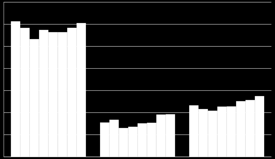 35,0 % 30,0 % 25,0 % 20,0 % 15,0 % 10,0 % 5,0 % 0,0 % TUNG Drag-Kjøpsvik TUNG Bognes-Skarberget TUNG Bognes-Lødingen 2007 2008 2009 2010 2011 2012 2013 2014 Figur 4-1: Andel tunge kjøretøy 2007-2014,