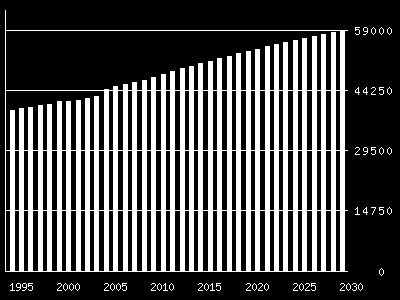 Fakta Bodø kommune Folkemengde 1995-2010 og framskrevet