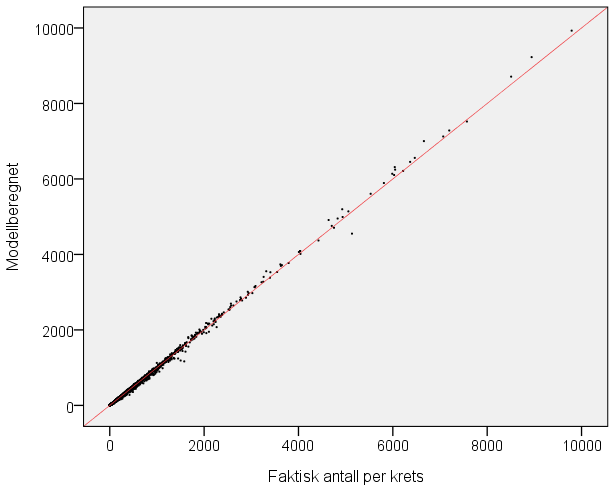 Figur 2-4: Faktisk og modellberegnet antall arbeidsplasser per krets. Omfatter yrkesaktive med stedfestet arbeidssted innenfor 90 minutter reisetid. Hele landet.
