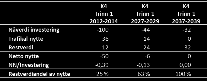 av nytten i slutten av levetiden bli vesentlig større enn nytte basert på restverdiprinsippet. Valg av lengden på analyseperioden vil kunne bli avgjørende for valg av konsept.