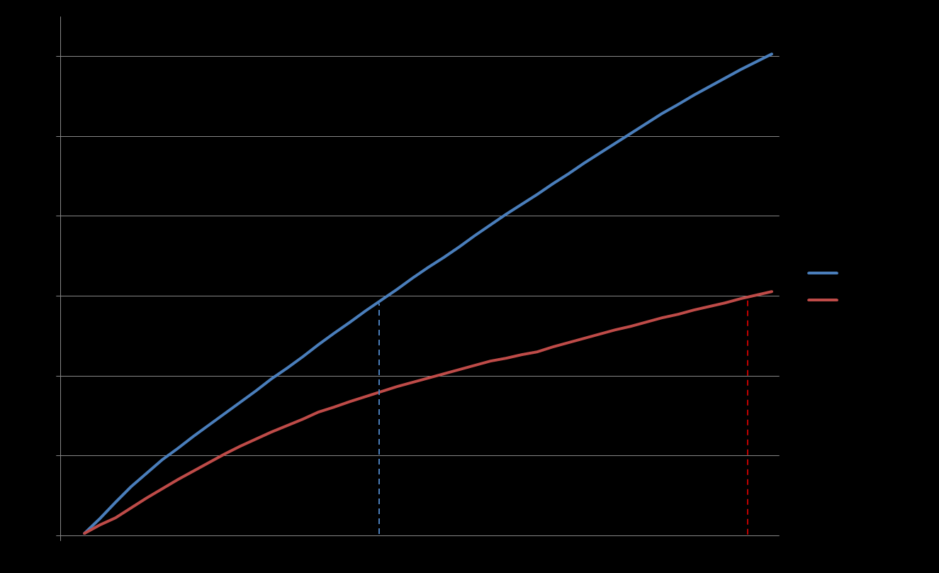 rundt 25 000 i 2030. I nyeste midlere 9 prognose for Alta vil Alta først i 2053 ha 25 000 innbyggere. Konsekvensen av dette er at utredningen overvurderer nytten av tiltakene.