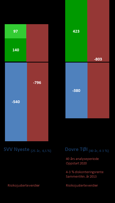 Figur 7-6 Alternative lønnsomhetsanalyser basert på konsept 4 For en ytterligere illustrasjon av virkningen av valgte forutsetninger er den isolerte effekten av forutsetningene kalkulert på basis av