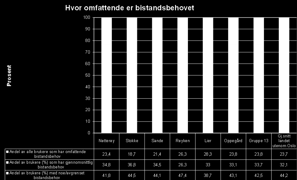 Figuren viser at Nøtterøy ligger tilnærmet lik registreringen for Gruppe 13 og landet når det gjelder andel brukere med omfattende bistandsbehov. Andelen i Nøtterøy er 23,4 %.