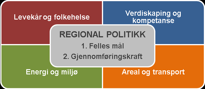 Bygge regionens gjennomføringskraft Mosseregionen