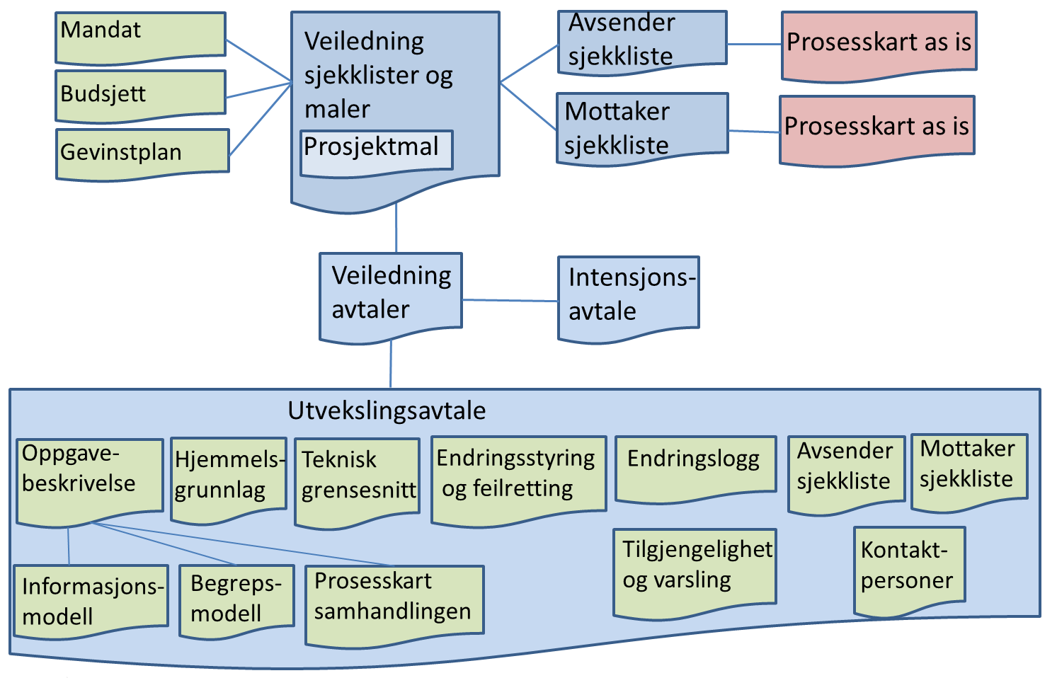 7 Dokumentoversikt og sammenheng Figur 3, Oversikt over hvordan sentrale dokumenter og avtaler henger sammen.