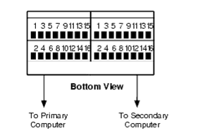 VDC nominal), per card Field circuit power, per card Mounting None Assigned slot of I/O carrier Figure C-38 shows a wiring scheme from Port 1 on the Interface terminal block for a Serial card and a