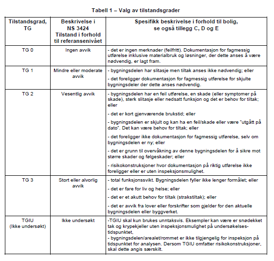 NS 3600 Definisjon av tilstandsgrader