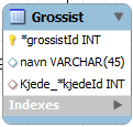 Region_*id Id en til regionen butikken tilhører. Adresse Adressen til kunden. Post_*postNr Postnummeret til kunden. Dette er fremmednøkkel, og er koblet til tabellen Post hvor vi henter ut poststed.