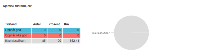 3.2 Miljøtilstand i elver og bekkefelt Miljøtilstanden til de ulike kystnære vassdragene varierer fra sterkt påvirkede vassdrag (fysiske inngrep og forurensing) til vassdrag som er mindre påvirket av