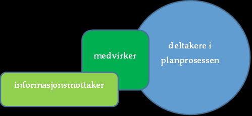 innhenting av pågående og planlagt aktivitet hos sektormyndighetene direkte innspill til tiltaksanalyser Arbeidet med tiltaksanalyser har vært styrt og gjennomført av sekretariatet til