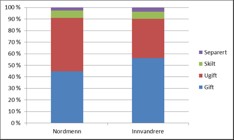 Data Figur 5: Tidsutvikling over gjennomsnitt antall barn under 18 år for kvinner fra 25 til 40 år Nytt barn i forrige periode er en dummyvariabel som er 1 hvis barn ble født året før og 0 ellers.