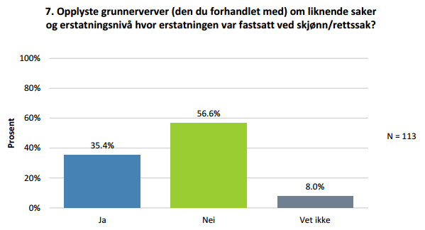 Nesten 40% av grunneierne ble informert