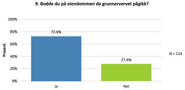 Over 70 % bodde på eiendommen