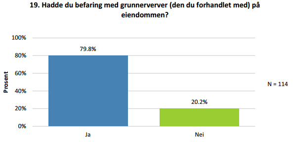 8 av 10 hadde befaring med