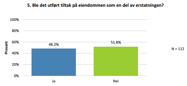 Ca. halvparten fikk utført