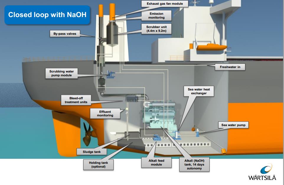 Figur 3 Closed Loop Scrubber Wärtsilä system, brukt med tillatelse I følge en undersøkelse av enkelte rederiers respons til svovelkravet som ble utført av MEC intelligence, er det bestilt rundt 160