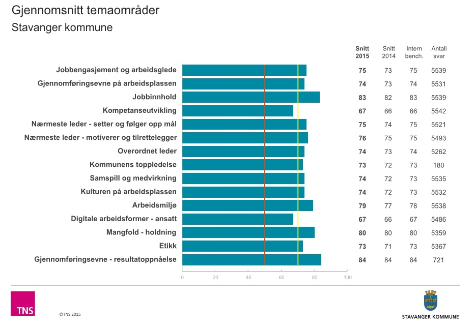 Undersøkelsen viser at etikk er en viktig driver for jobbengasjement og gjennomføringsevne. Etikk er et av områdene som har hatt en positiv utvikling.